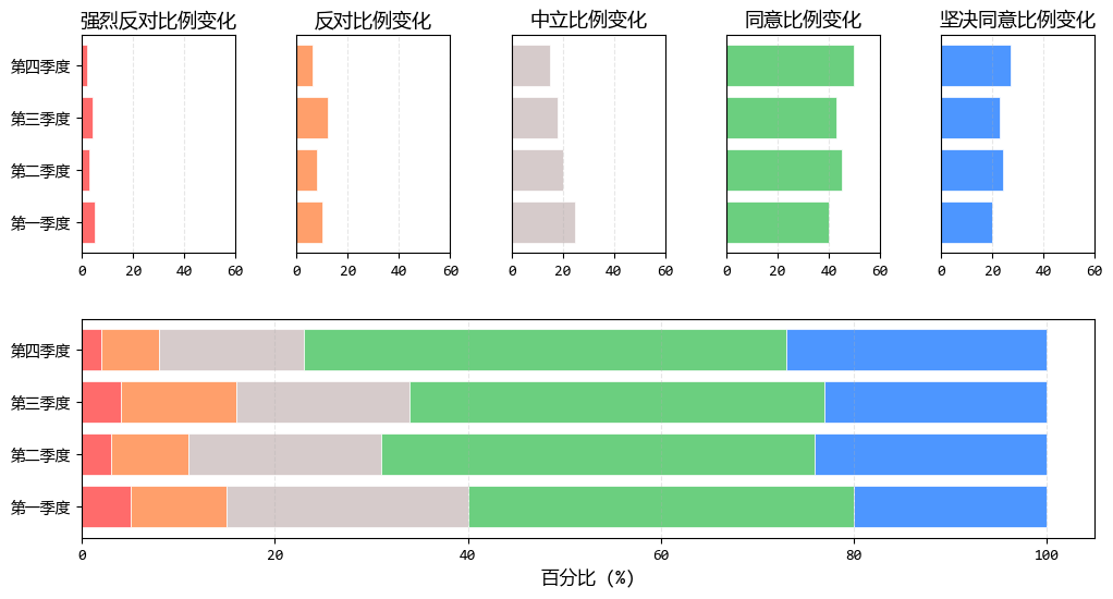 打破堆积困局:优化堆积条形图的对比效果(图3) 打破堆积困局:优化堆积条形图的对比效果(图3)