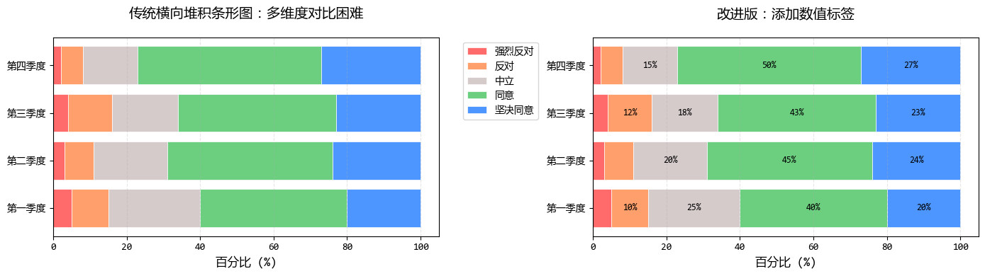打破堆积困局:优化堆积条形图的对比效果(图1) 打破堆积困局:优化堆积条形图的对比效果(图1)