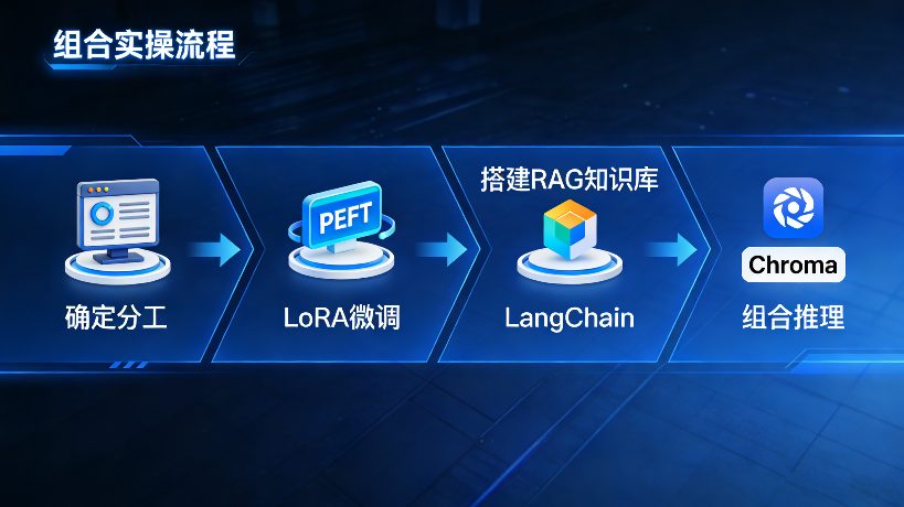 微调 + RAG 组合方案:1+1>2 的大模型应用技巧(图4) 33