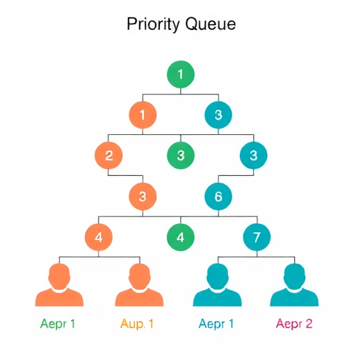 PriorityQueue的秘密:堆结构的高效应用与实现原理(图3) PriorityQueue的秘密:堆结构的高效应用与实现原理(图3)