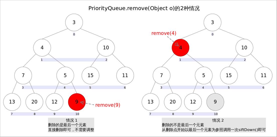 PriorityQueue的秘密:堆结构的高效应用与实现原理(图6) PriorityQueue的秘密:堆结构的高效应用与实现原理(图6)