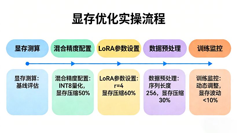 显存不够?16G显卡驾驭13B模型的计算与优化全指南(图4) 23