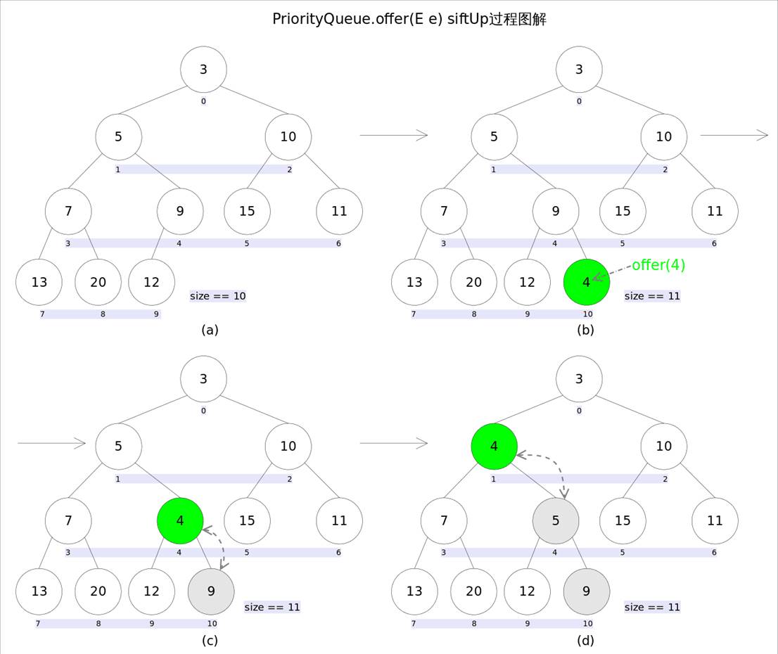 PriorityQueue的秘密:堆结构的高效应用与实现原理(图2) PriorityQueue的秘密:堆结构的高效应用与实现原理(图2)