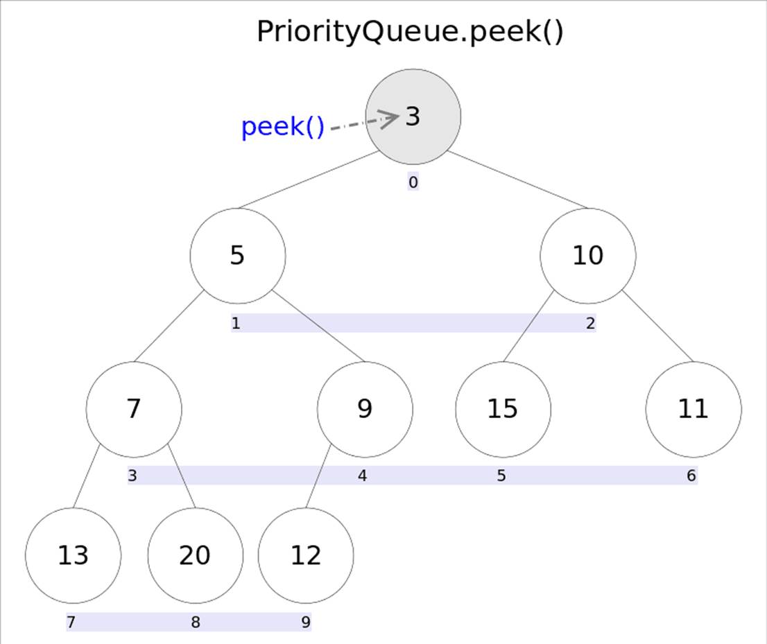 PriorityQueue的秘密:堆结构的高效应用与实现原理(图4) PriorityQueue的秘密:堆结构的高效应用与实现原理(图4)