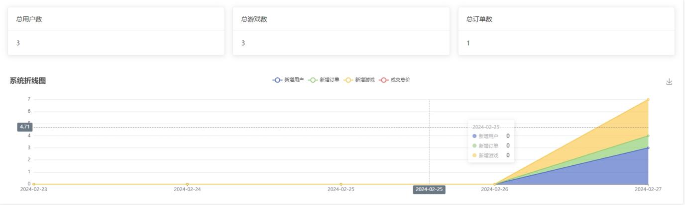10340_基于Springboot的游戏网站(图7) 4_数据统计