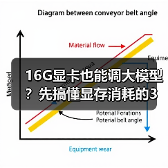 16G显卡也能调大模型？先搞懂显存消耗的3大核心原因