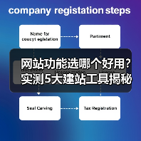 网站功能选哪个好用?实测5大建站工具揭秘核心选择策略(图4) 网站功能选哪个好用?实测5大建站工具揭秘核心选择策略(图4)