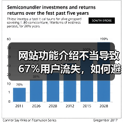 网站功能介绍不当导致67%用户流失，如何避免？（图4）