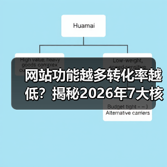网站功能越多转化率越低?揭秘2026年7大核心模块如何决定生死(图1) 网站功能越多转化率越低?揭秘2026年7大核心模块如何决定生死(图1)