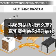 揭秘网站功能怎么写?真实案例教你提升转化率217%(图2) 揭秘网站功能怎么写?真实案例教你提升转化率217%(图2)